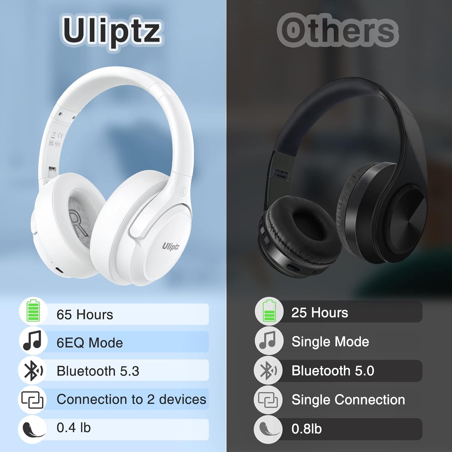 Uliptz - Auriculares Bluetooth 5.3 con Micro, 65 h de autonomía, 6 Modos de Sonido EQ, estéreo, Alta fidelidad, inalámbricos, circumaurales, Plegables, Ligeros, Viajes, Oficina, móvil, PC, Blancos - 3