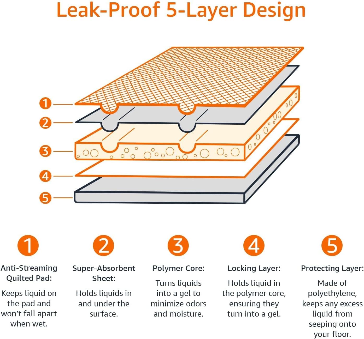 Amazon Basics Almohadillas de adiestramiento de Perros y Cachorros, diseño de 5 Capas a Prueba de Fugas con Superficie de Secado rápido, Regular, 100 Unidades, Azul - 5
