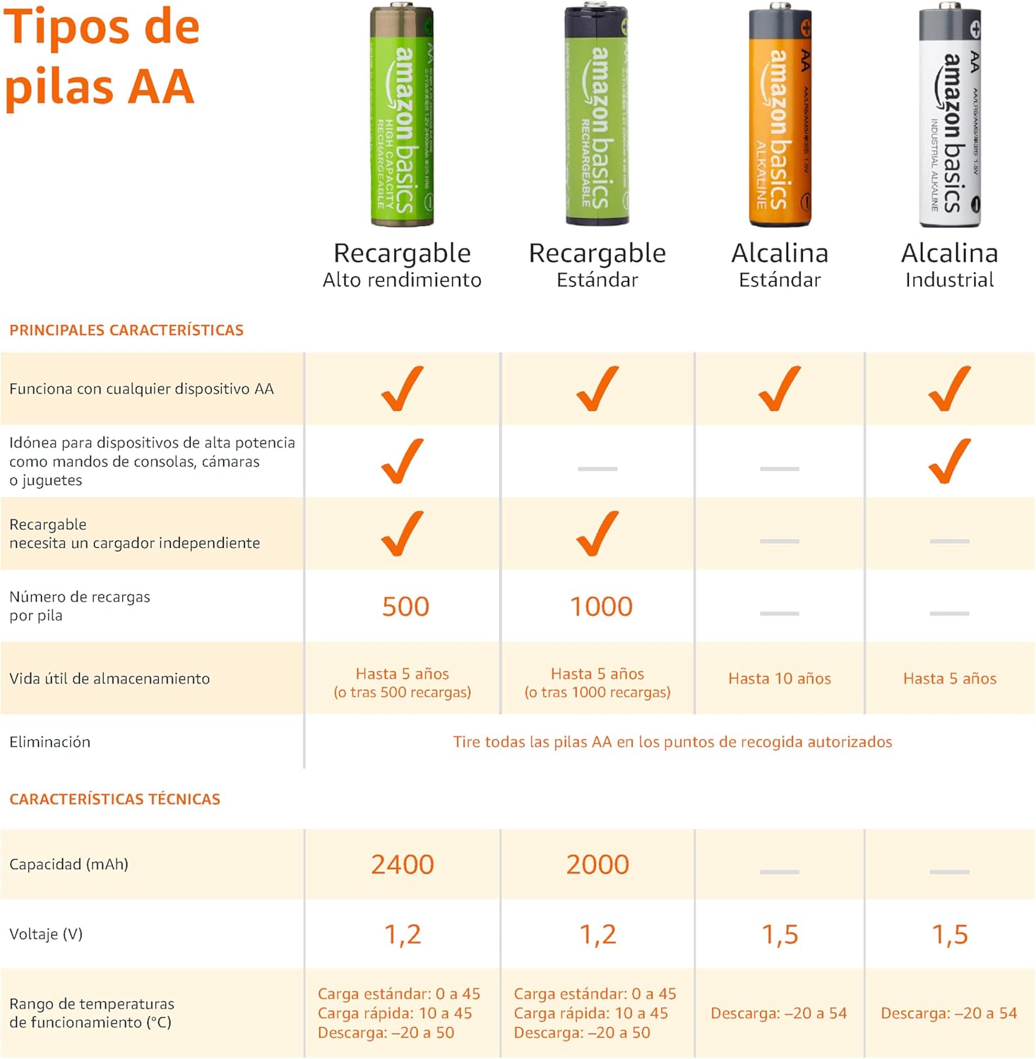 Amazon Basics paquete de 12 pilas AA NiMH recargables, 2000 mAh, 1,2 V, se recargan hasta 1000 veces, precargadas - 3